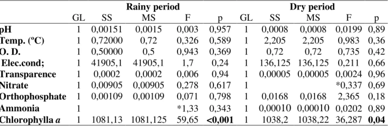 Table  3.  Signficant  F-values  (p  &lt;0.05)  from  oneway  Anova  and    Kruskal-Wallis  test  for  sptio-temporal variations of physico-chemical characteristics and chlorophyll a concentrations  in the Reservoir Ministro João Alves, Parelhas, RN