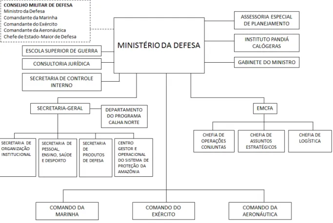 Figura 1: ESTRUTURA SIMPLIFICADA DO MINISTÉRIO DA DEFESA 