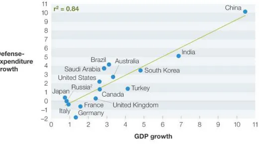Figura 2: Correlação entre gastos com defesa e crescimento econômico - 2011 