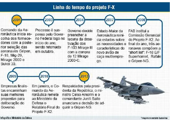 Figura 3: Cronologia do projeto F-X 