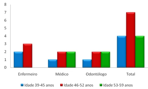 Gráfico  1:  Distribuição  por  faixa  de  idade  dos  sujeitos  da  pesquisa,  conforme  categoria 