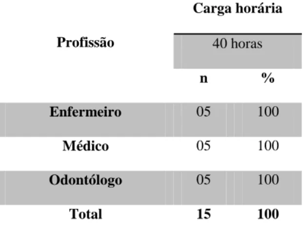Tabela  3:  Categorias  profissionais  da  pesquisa  em  relação  à  carga  horária  de  trabalho  na 