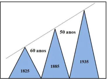 Figura 7Picos de Tecnologias Patenteadas (QUINTELLA, 1998). 