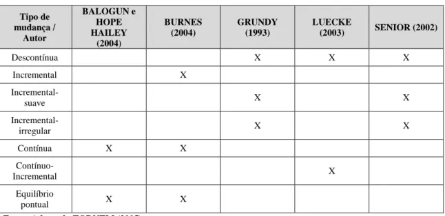 Tabela 3 Característica da mudança conforme o número de ocorrência. 