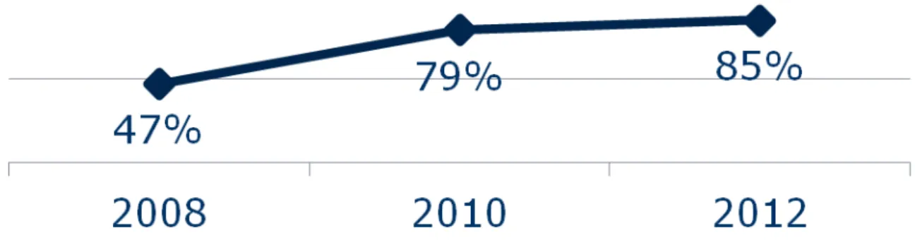 Figura 4: Evolução do uso do PE nas organizações públicas brasileiras  Fonte: BRASIL, 2008, 2010, 2012