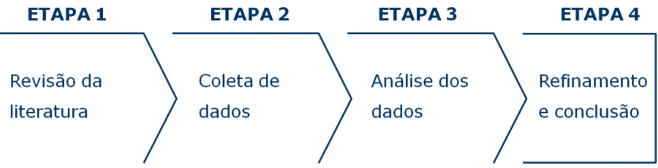 Figura 6: Visão geral das etapas da pesquisa 