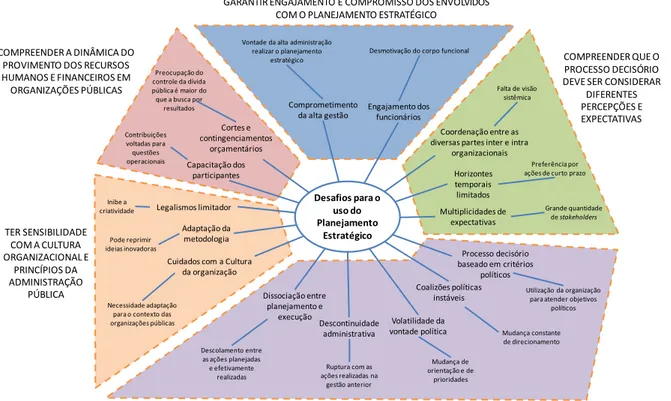 Figura 7: Mapa mental do agrupamento dos desafios 