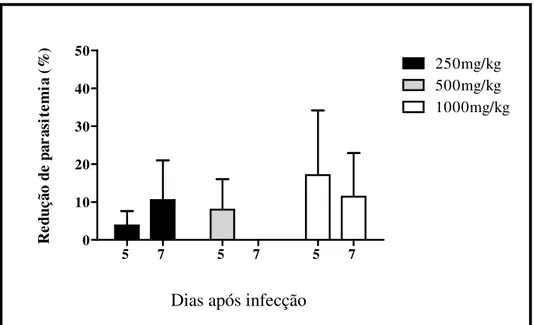 Figura 13- Redução da parasitemia do Plasmodium berghei em camundongos tratados  com o extrato etanólico de Ximenia americana (ameixeira)