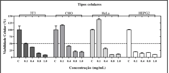 Figura  15-  Viabilidade  celular  de  diferentes  linhagens  celulares  após  a  incubação  de  48h com diferentes concentrações do extrato de Ximenia americana (ameixeira)