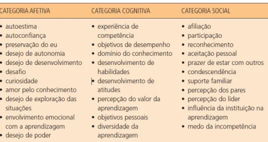 Figura 07: categorias e fatores da motivação para a aprendizagem organizacional – síntese dos  fatores