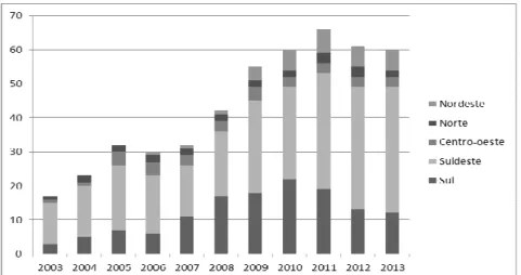 Gráfico 1: Evolução do número de cidades por região do Pós ADM  Fonte: elaborado pela autora 