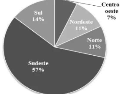 Gráfico 3: % de participação por estado da  região Sudeste no Projeto MP 2011 