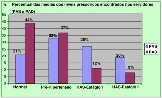 Figura 1 - Classificação das médias dos níveis pressóricos (PAS) e (PAD) dos servidores, de acordo                  com a Diretrizes Brasileiras de Hipertensão Arterial (2006)