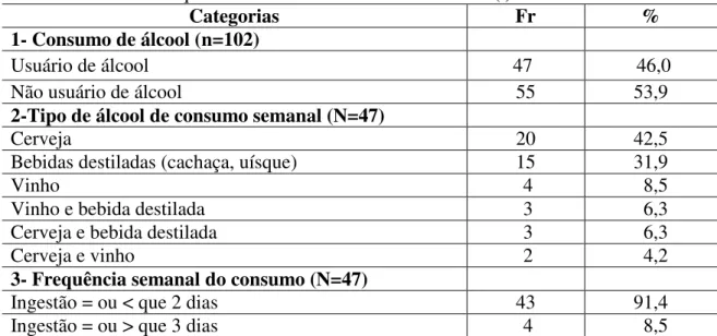 Tabela 4 - Frequência e percentual dos servidores segundo o consumo de álcool, tipo de                   bebida e frequência semanal de consumo