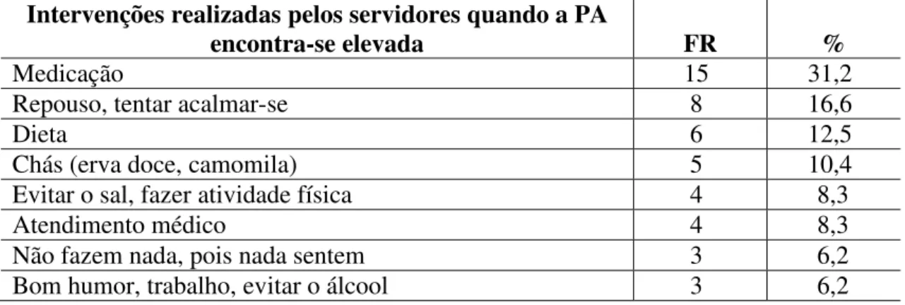 Tabela 10 - Intervenções realizadas pelos servidores, quando ocorre elevação da PA.                     Natal/RN (N=48)  