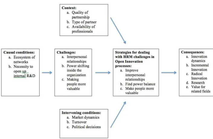 Figure 1: The model for dealing with HRM challenges 	
  