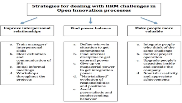 Figure 2: Strategies for dealing with HRM challenges in Open Innovation processes 