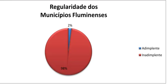 Gráfico 1: Regularidade dos Municípios Fluminenses 