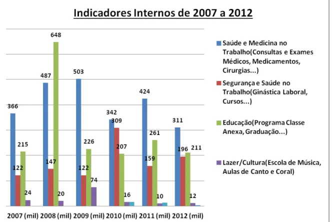 Gráfico 1 - Indicadores Internos de 2007 a 2012 