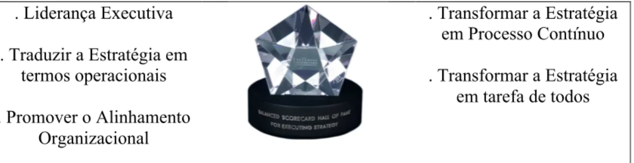 Figura 1 - Balanced Scorecard Hall of Fame for Executing Strategy (ADAPTADO)