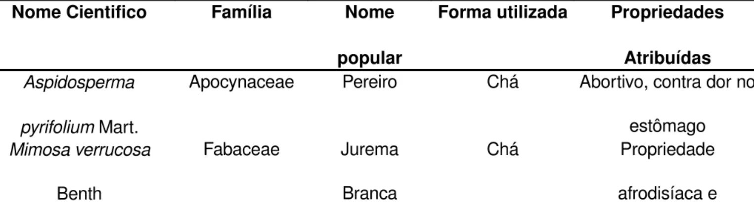 Tabela 1 - Vegetais utilizados nos experimentos e propriedades atribuídas por  populares