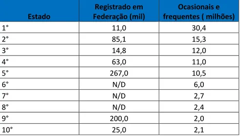 Tabela 1: Principais esportes praticados no Brasil em número de praticantes - 2003 