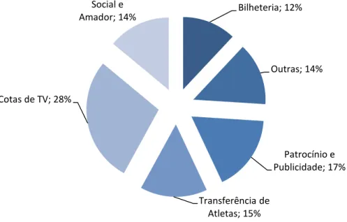 Gráfico 2  – Fontes de receita – Mercado brasileiro de clubes de futebol 2010  Fonte: BDO RCS 