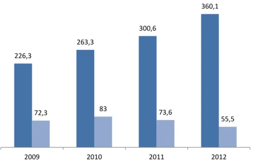 Gráfico 3: Evolução da Receita total da CBF em milhões  Fonte: Balanço CBF  – Análise BDO 