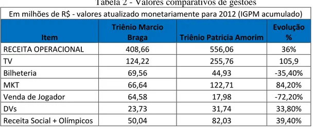 Tabela 2 - Valores comparativos de gestões 