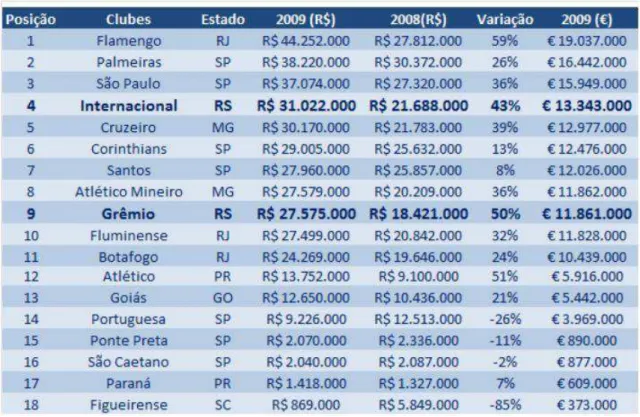 Tabela 3 - As receitas de TV dos clubes brasileiros em 2009 