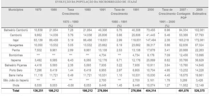 Tabela 1 - Evolução da População da Microrregião de Itajaí