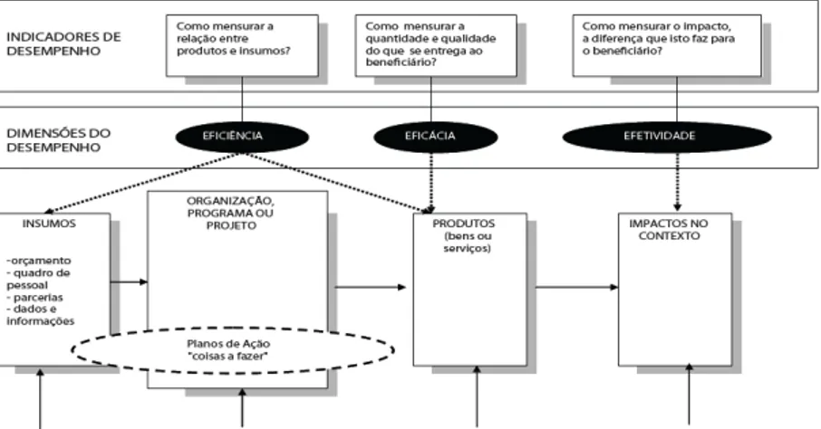 Figura 2 – Cadeia de Valor do Governo Mineiro, primeiro ciclo do CG. 