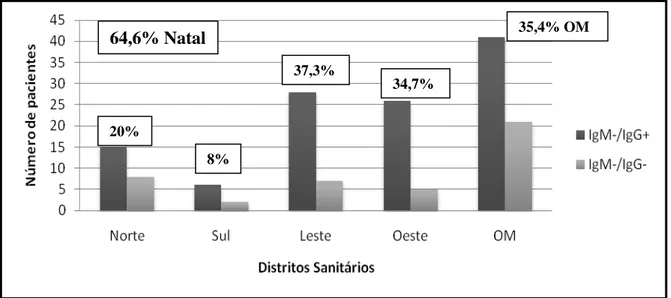 Figura 5: Distribuição da amostra nos diferentes distritos sanitários do Natal e em outros municípios