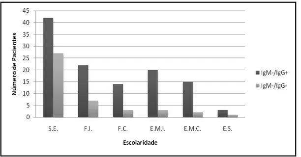 Figura  8:  Distribuição  da  toxoplasmose  ocular  por  grau  de  escolaridade  (S.E.=Sem  escolaridade;F.I.=Fundamental  incompleto;  F.C.=Fundamental  completo;  E.M.I=Ensino  médio  incompleto; E.M.C.=Ensino médio completo; E.S.=Ensino superior)