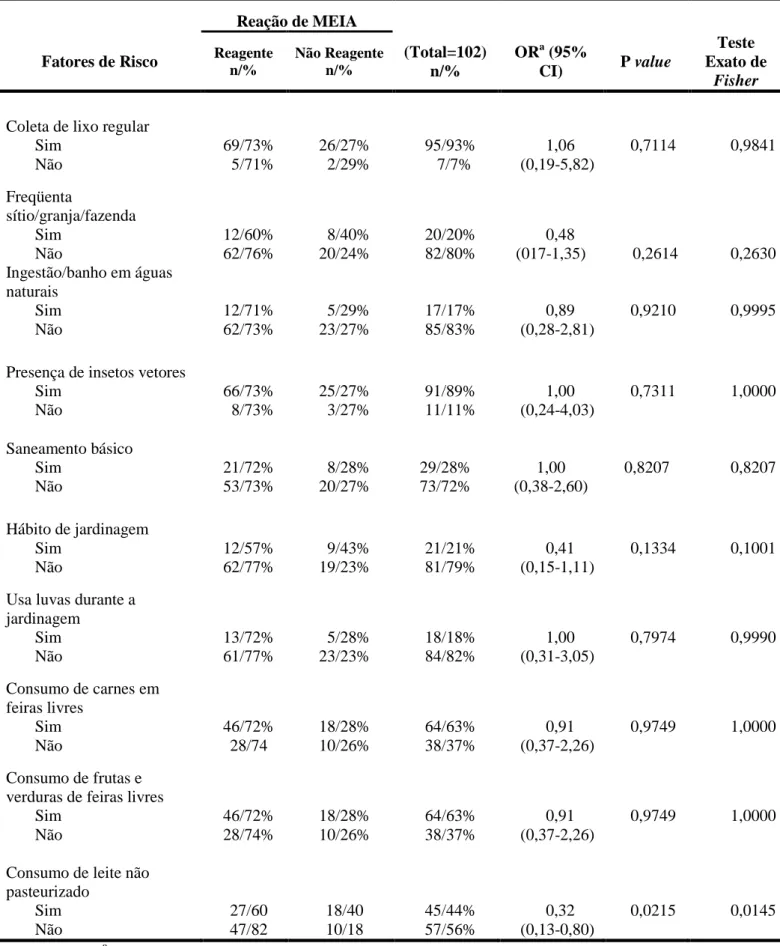 Tabela  1:  Fatores  não-associados  ao  risco  da  infecção  toxoplásmica,  Município  de  Natal  (RN), Brasil, 2011