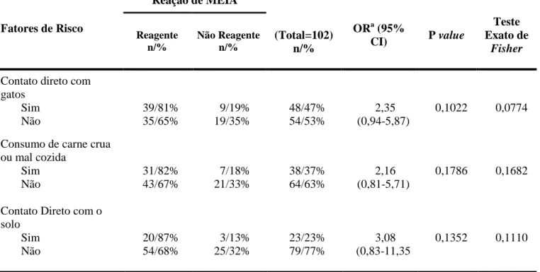 Tabela 2: Fatores associados ao risco da infecção toxoplásmica, Município de Natal (RN),  Brasil, 2011