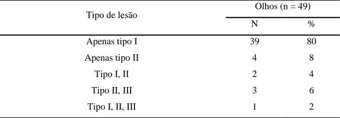 Tabela 3: Classificação das lesões de toxoplasmose ocular, de acordo com o tipo de lesão  (Oréfice, 2005), HUOL Natal/RN, 2011