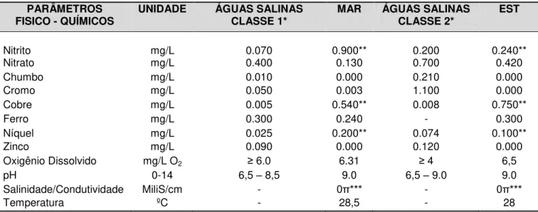 Tabela 1. Análise Físico-química de Amostras de Água do Estuário Jundiaí/Potengí (Natal/RN)  e da Praia de Pirangí do Norte (Parnamirim/RN) 