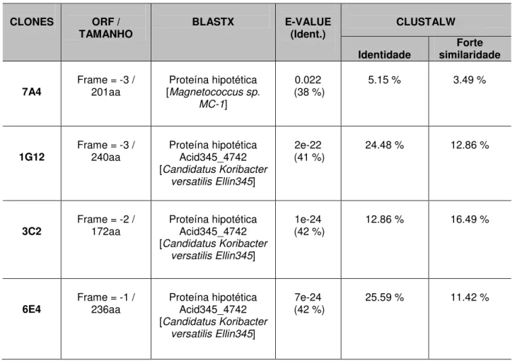 Tabela 3. Melhores Resultados do BLASTX dos Clones Positivos para Síntese   de Biossurfactantes 