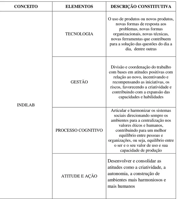 Tabela 7: Definição Teórica dos Indutores da Inovação Laboral  – INDILABs 