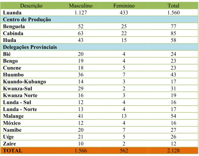 Figura 8 –  Distribuição de funcionários por Províncias. TPA - Relatório de Gestão, 2012 