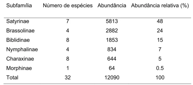 Tabela 2 : Distribuição do número de espécies capturadas, abundância e abundância  relativa em cada subfamília de borboletas frugívoras na Mata do Jiqui e arredores