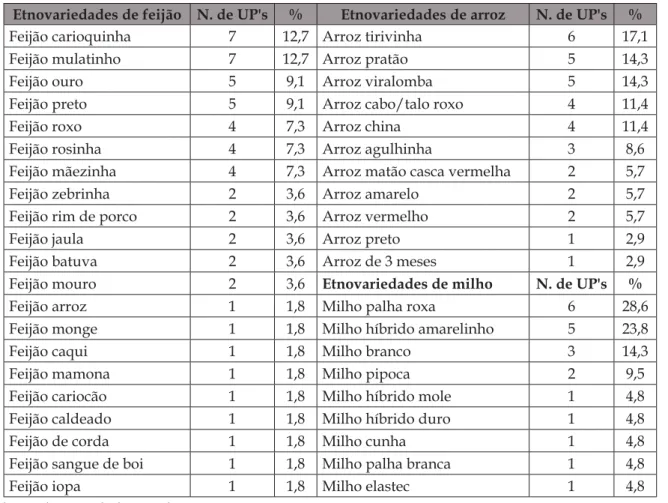 Tabela 1 – Quantidade de UP’s que conhecem e/ou cultivam as etnovariedades de arroz, feijão  e milho.