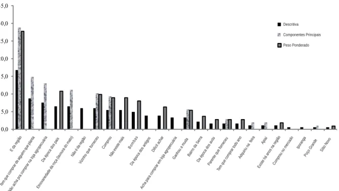 Tabela 2 – Autovalores e porcentagens obtidos no cálculo de componentes principais, para  explicação da variabilidade dos dados de oito fatores das características de origem das  etnova-riedades de amendoim, arroz, feijão e milho que foram citadas por agri