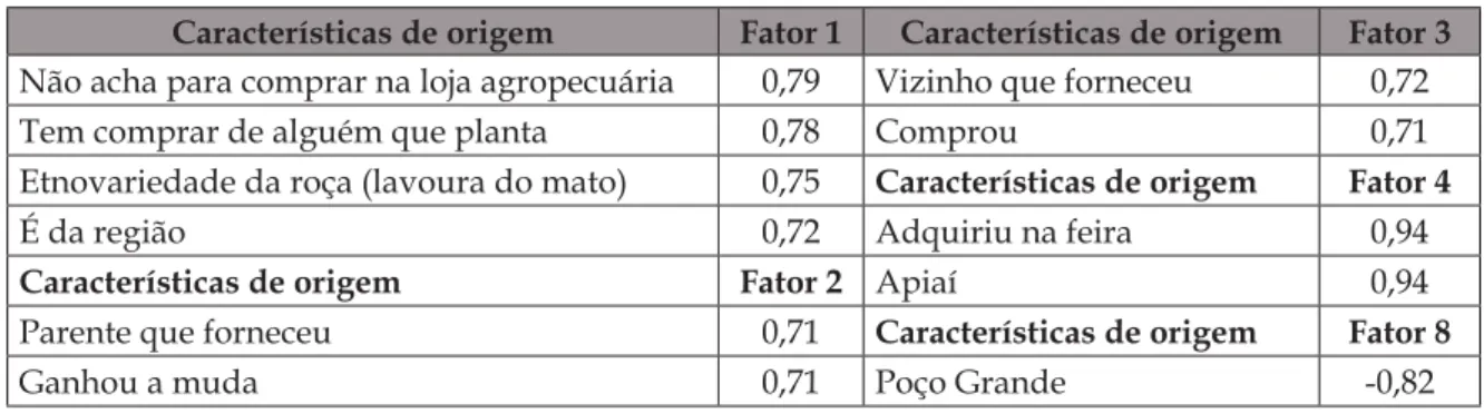 Tabela 4 – Valores dos pesos absolutos (β), relativos (w) e acumulados das variáveis que   explicam as características de origem das etnovariedades de amendoim, arroz, feijão e milho.