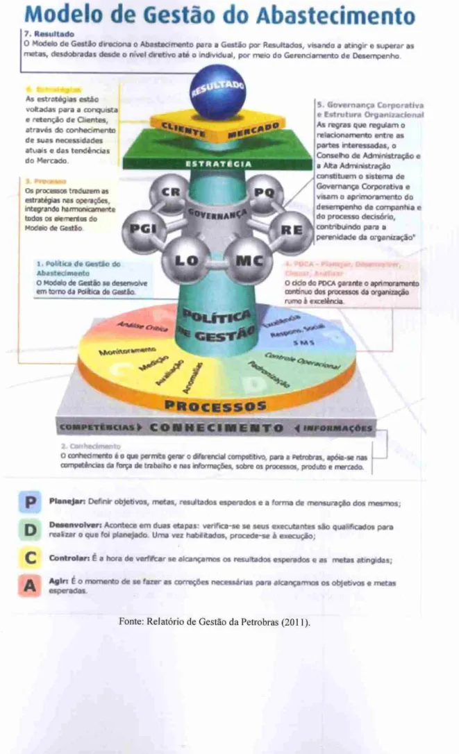 Figura 3 - Modelo de Gestão do Abastecimento 