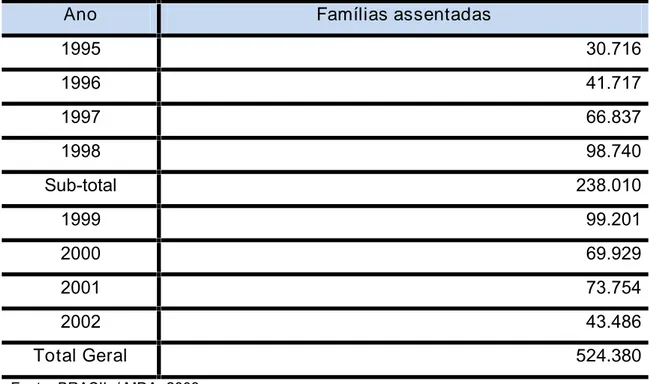 Tabela 2: Número de famílias assentadas 1995-2002/Brasil