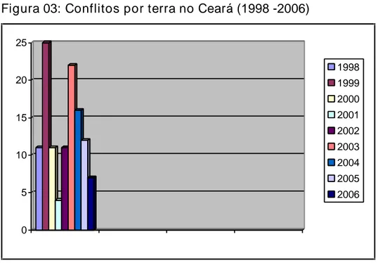 Figura 03: Conflitos por terra no Ceará (1998 -2006) 0510152025 199819992000200120022003200420052006 Fonte: CPT, 2006