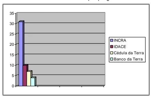 Figura 04 – Número de assentamentos por programa em Canindé-Ce 05101520253035 INCRAIDACE Cédula da TerraBanco da Terra Fonte: INCRA, 2006