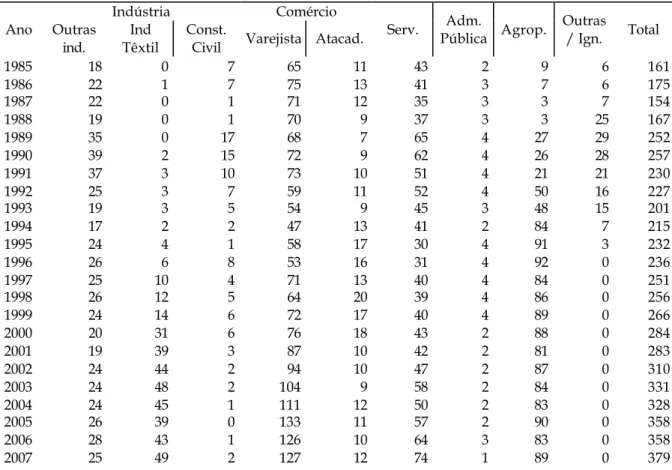 Tabela 2 - Número de Estabelecimentos por setores em Terra Roxa – 1985-2007